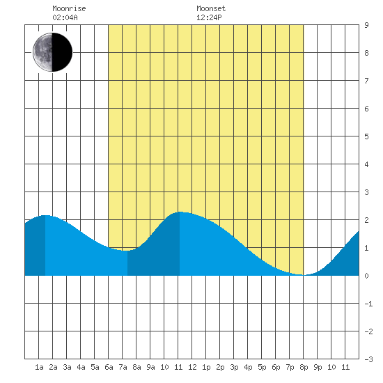 Clarksburg tide chart for Saturday, May 9, 2026