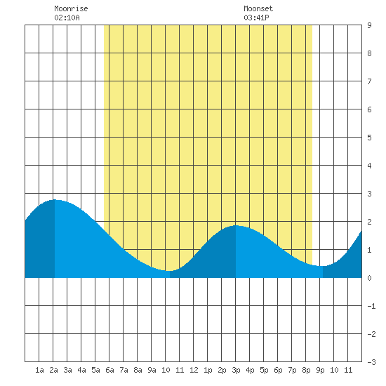 Clarksburg tide chart for Wednesday, June 10, 2026