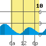 Clarksburg tide chart for Wednesday, June 10, 2026