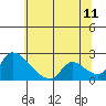 Clarksburg tide chart for Thursday, June 11, 2026
