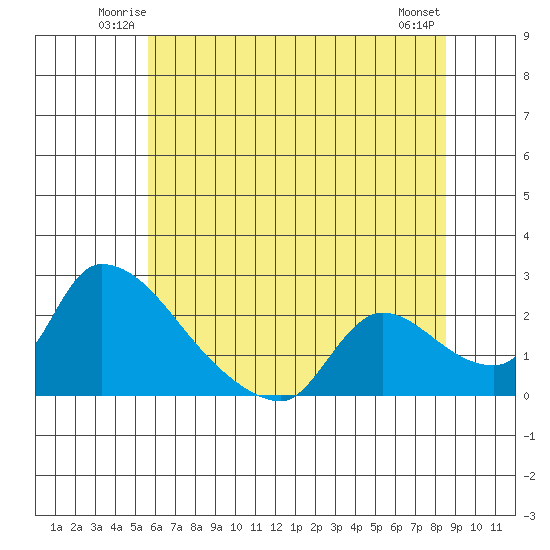 Clarksburg tide chart for Friday, June 12, 2026
