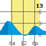 Clarksburg tide chart for Saturday, June 13, 2026