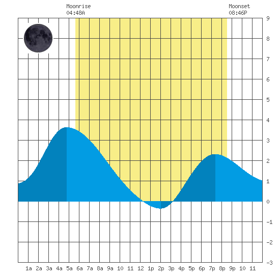 Clarksburg tide chart for Sunday, June 14, 2026
