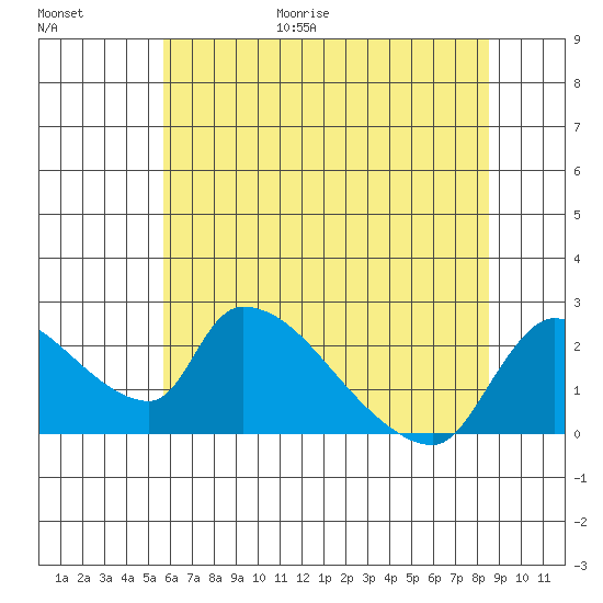 Clarksburg tide chart for Friday, June 19, 2026