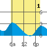 Clarksburg tide chart for Monday, June 1, 2026