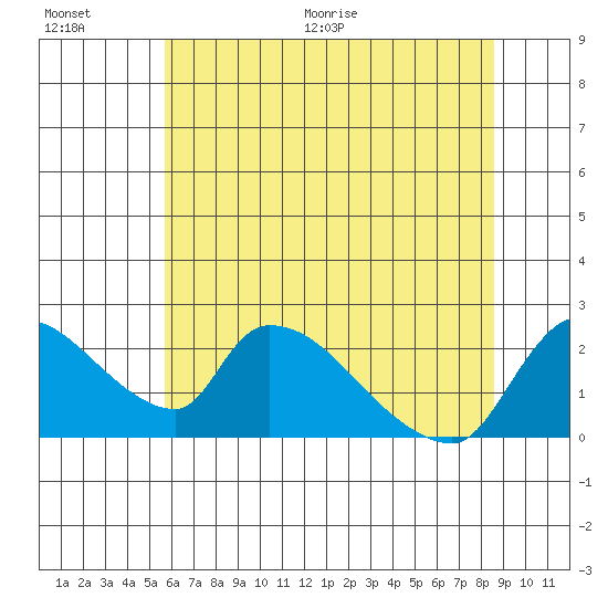 Clarksburg tide chart for Saturday, June 20, 2026
