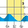 Clarksburg tide chart for Wednesday, June 3, 2026