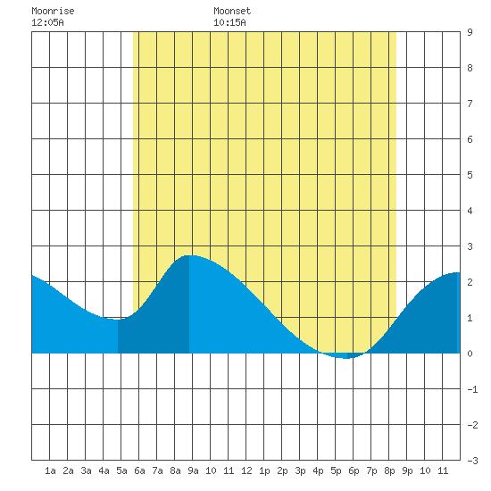 Clarksburg tide chart for Friday, June 5, 2026