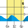 Clarksburg tide chart for Saturday, June 6, 2026