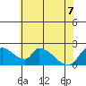 Clarksburg tide chart for Sunday, June 7, 2026