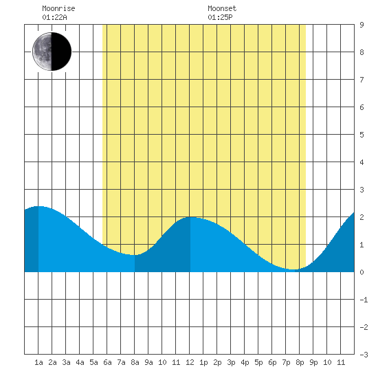 Clarksburg tide chart for Monday, June 8, 2026