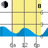 Clarksburg tide chart for Monday, June 8, 2026