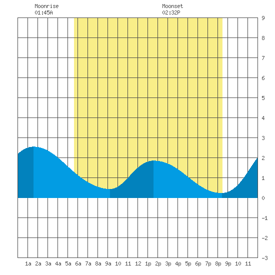 Clarksburg tide chart for Tuesday, June 9, 2026