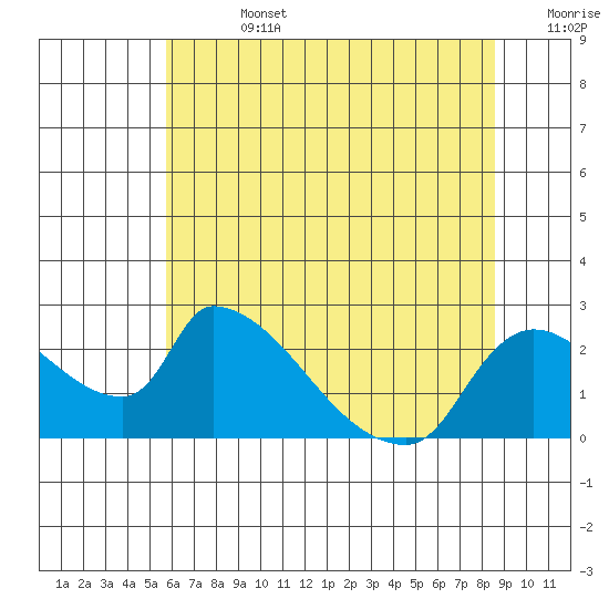 Clarksburg tide chart for Friday, July 3, 2026