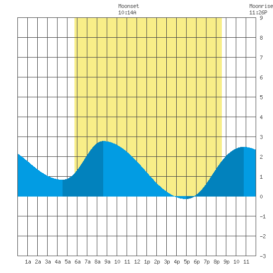 Clarksburg tide chart for Saturday, July 4, 2026