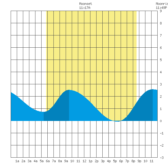 Clarksburg tide chart for Sunday, July 5, 2026