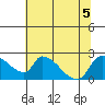 Clarksburg tide chart for Sunday, July 5, 2026