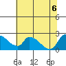 Clarksburg tide chart for Monday, July 6, 2026