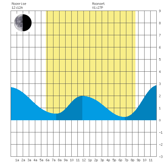 Clarksburg tide chart for Tuesday, July 7, 2026