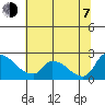 Clarksburg tide chart for Tuesday, July 7, 2026