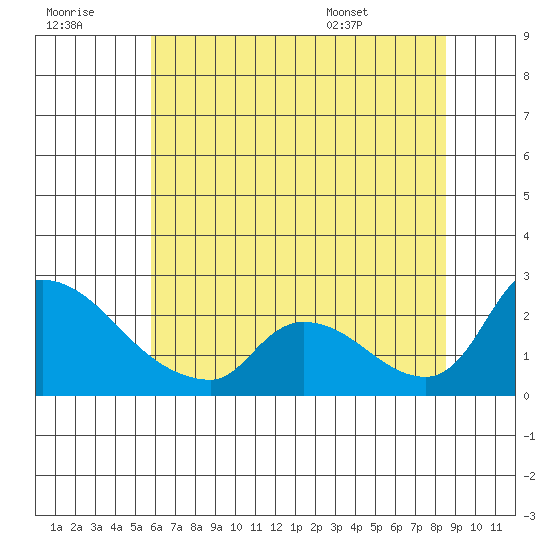 Clarksburg tide chart for Wednesday, July 8, 2026