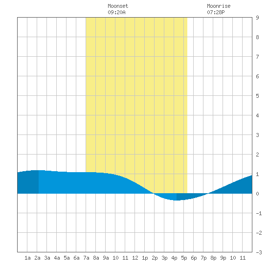 Clear Lake tide chart for Saturday, December 10, 2022