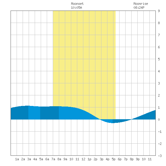 Clear Lake tide chart for Sunday, December 11, 2022