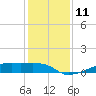 Clear Lake tide chart for Sunday, December 11, 2022