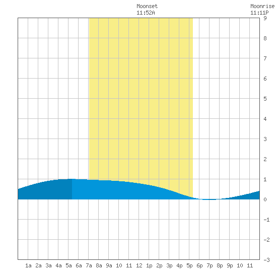 Clear Lake tide chart for Wednesday, December 14, 2022