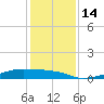 Clear Lake tide chart for Wednesday, December 14, 2022