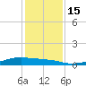 Clear Lake tide chart for Thursday, December 15, 2022