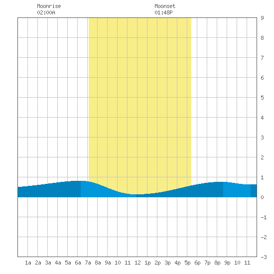 Clear Lake tide chart for Sunday, December 18, 2022