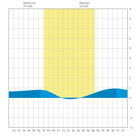 Clear Lake tide chart for Monday, December 19, 2022