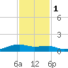 Clear Lake tide chart for Thursday, December 1, 2022