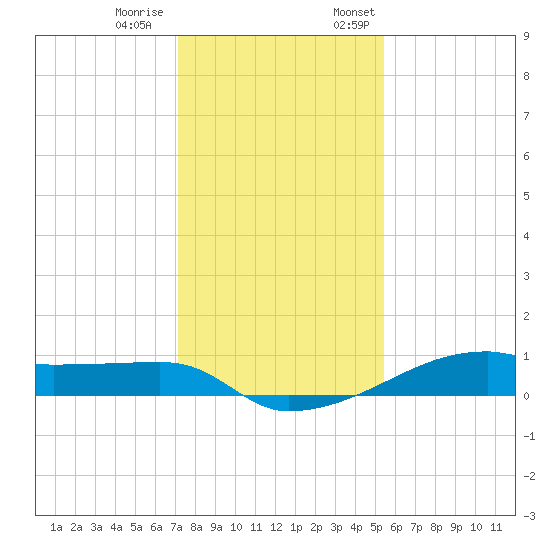 Clear Lake tide chart for Tuesday, December 20, 2022