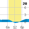 Clear Lake tide chart for Tuesday, December 20, 2022