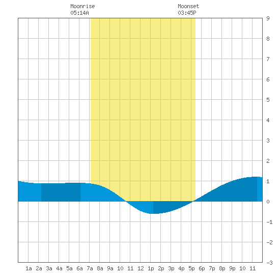 Clear Lake tide chart for Wednesday, December 21, 2022