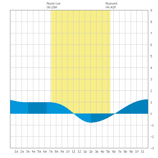Clear Lake tide chart for Thursday, December 22, 2022