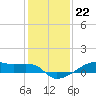 Clear Lake tide chart for Thursday, December 22, 2022