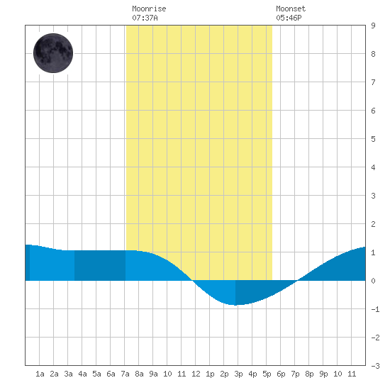 Clear Lake tide chart for Friday, December 23, 2022