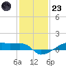 Clear Lake tide chart for Friday, December 23, 2022