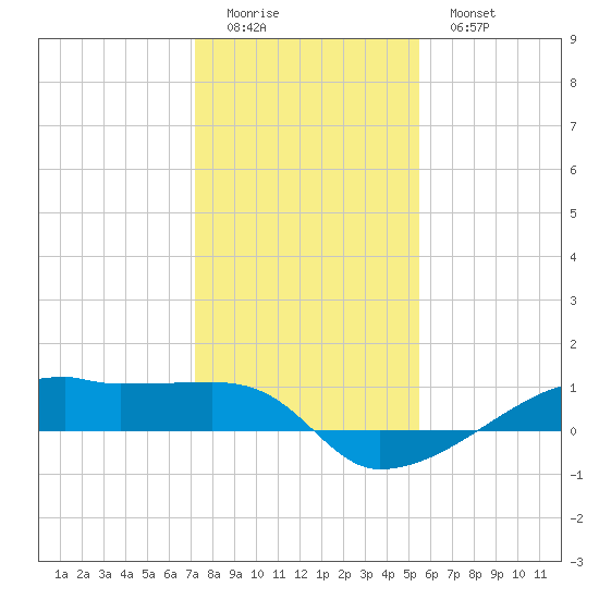 Clear Lake tide chart for Saturday, December 24, 2022