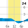 Clear Lake tide chart for Saturday, December 24, 2022
