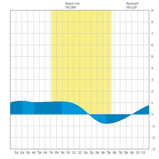 Clear Lake tide chart for Sunday, December 25, 2022