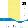 Clear Lake tide chart for Sunday, December 25, 2022