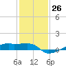 Clear Lake tide chart for Monday, December 26, 2022