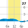 Clear Lake tide chart for Tuesday, December 27, 2022