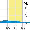 Clear Lake tide chart for Wednesday, December 28, 2022