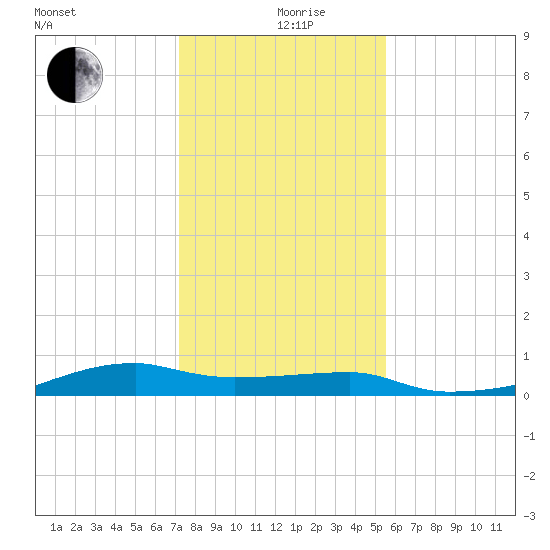 Clear Lake tide chart for Thursday, December 29, 2022