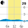 Clear Lake tide chart for Thursday, December 29, 2022